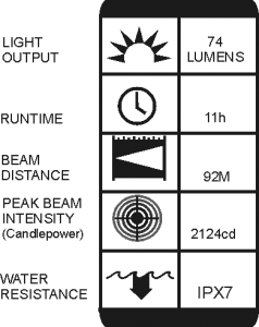 This is a table of the results of standardised measurement tests of the essential parameters of this particular product. These are required to make an informed choice and allow equal comparisons with similar products. The parameters include the Light Output in Lumens; the Runtime; the Beam Distance; the Peak Beam Intensity and Water Resistance. This particular table provides the details applicable to the Pelican 2690 intrinsically safe LED Headlamp.”