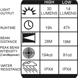 This is a table of the results of standardised measurement tests of the essential parameters of Pelican 2610 intrinsically safe LED headlamp. These are required to make an informed choice and allow equal comparisons with similar products. The parameters include the Light Output in Lumens; the Runtime; the Beam Distance; the Peak Beam Intensity and Water Resistance.